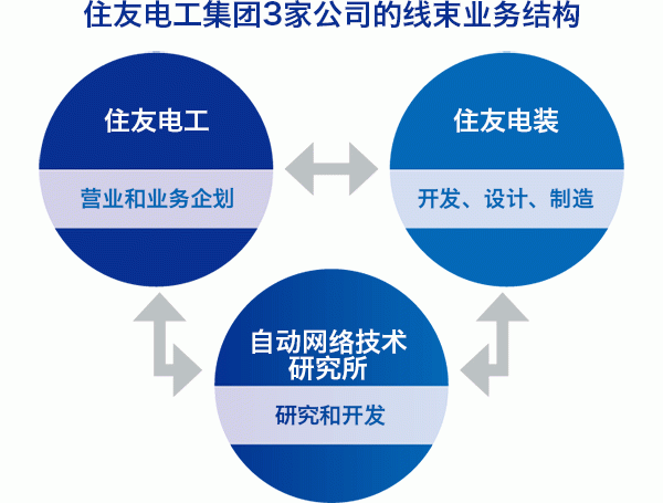 Sumitomo electric wiring harness business structure of group 3 companies