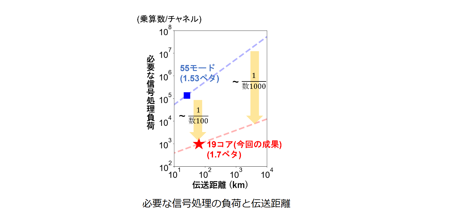 必要な信号処理の負荷と伝送距離