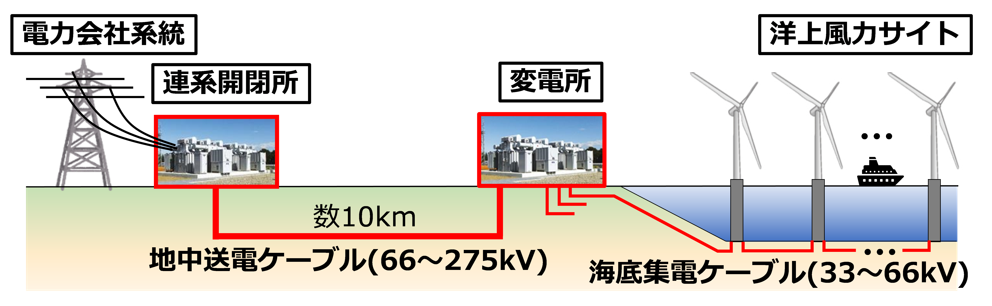 風力発電の送電システム例