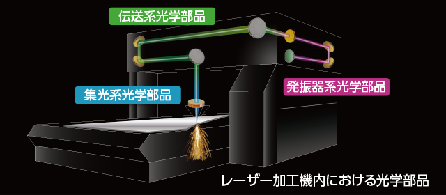 レ，ザ，加工機内における光学部品