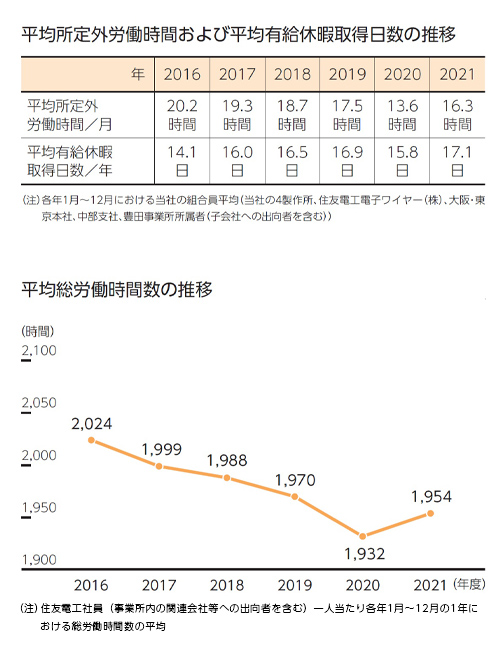 所定外労働時間と有給休暇取得日数および総労働時間(2021年度)