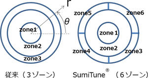 SumiTune®加热器のゾンメジ