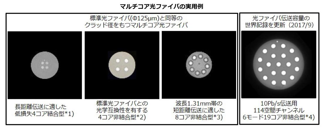 マルチコア光ファ@ @バの実用例