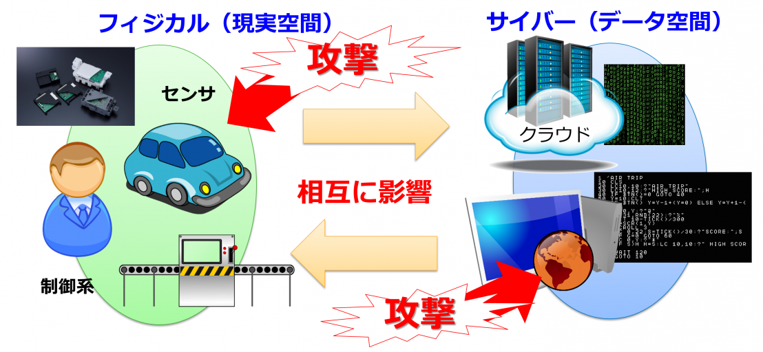 サイバーフィジカルセキュリティ