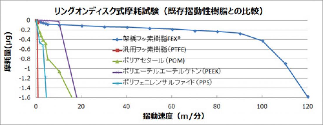 リングオンディスク式摩耗試験(既存摺動性樹脂との比較)