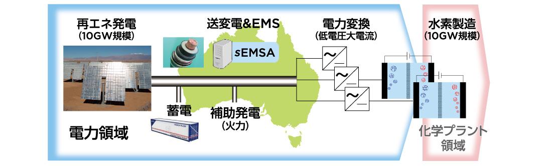 水素社会＆水素製造