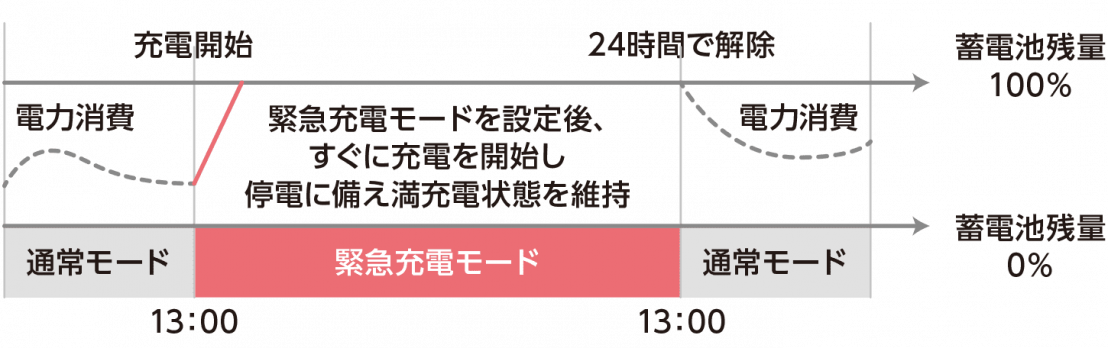 緊急充電モ，ド