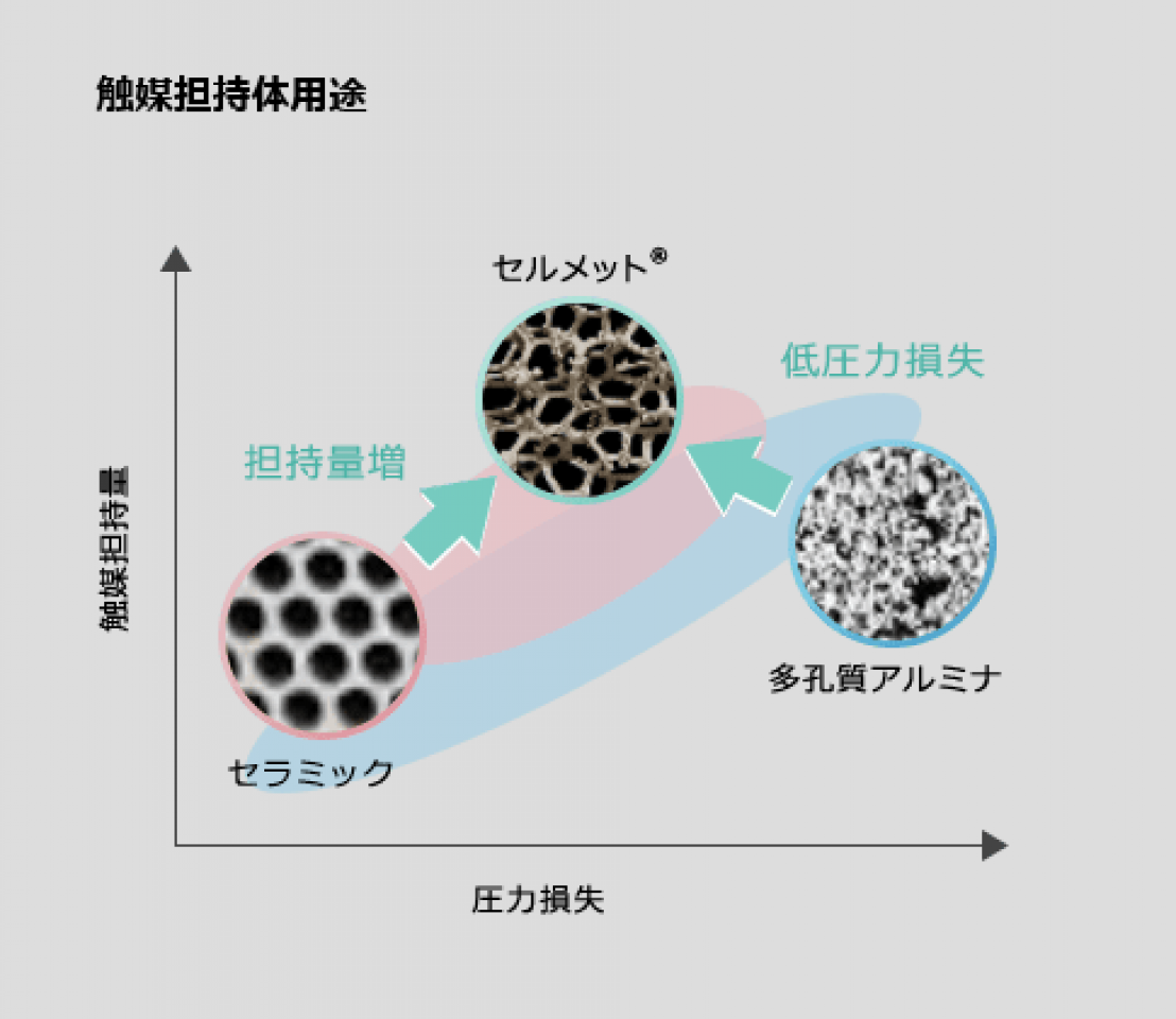 触媒担持体用途