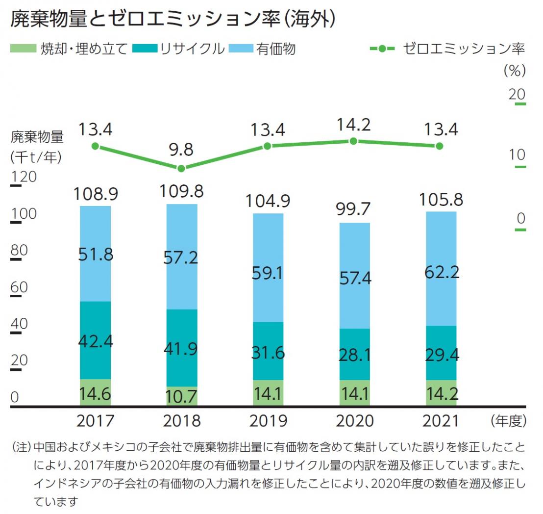 廃棄物量とゼロエミッション率(海外)