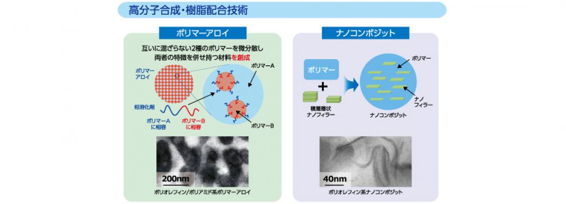 高分子合成