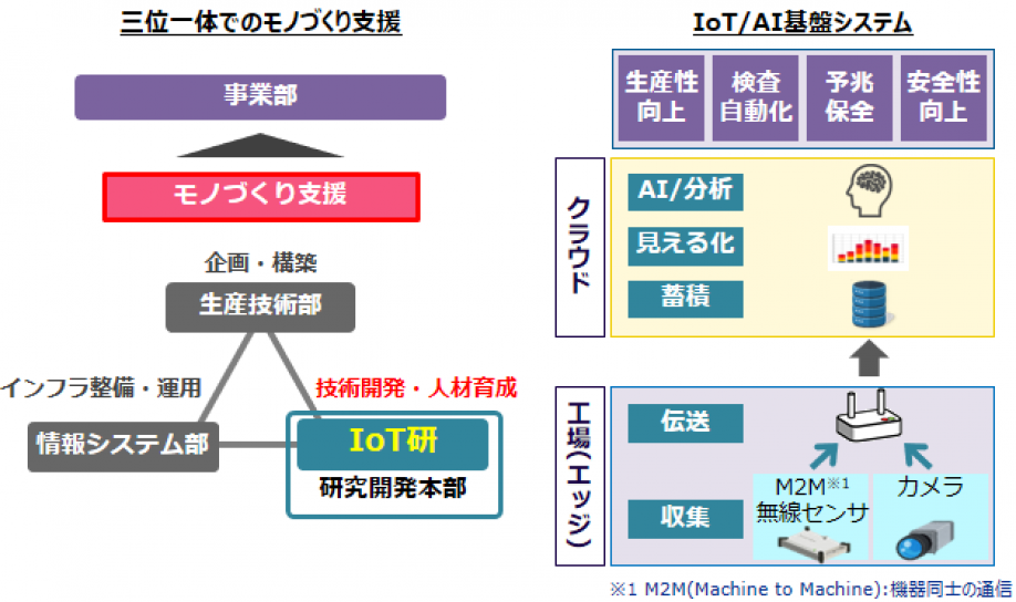 IoT研究開発センタ