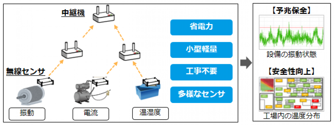 m2m無線センサ