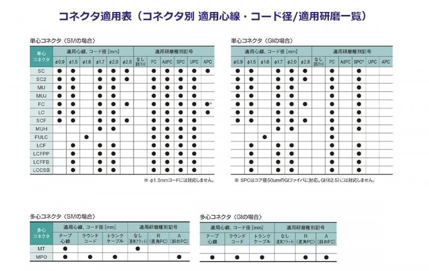 コネクタ適用表