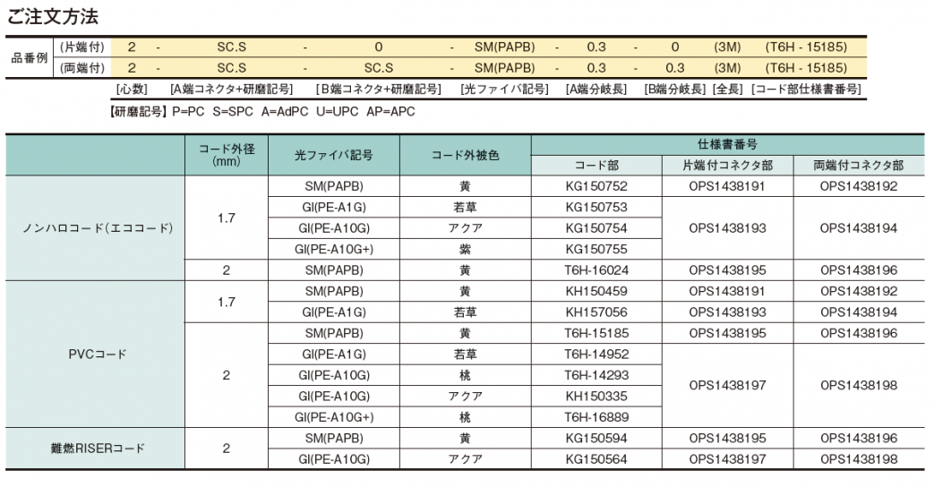 コネクタ付2心（メガネ）コード_製品情報 住友電工Optigate_2,ご注文方法.png