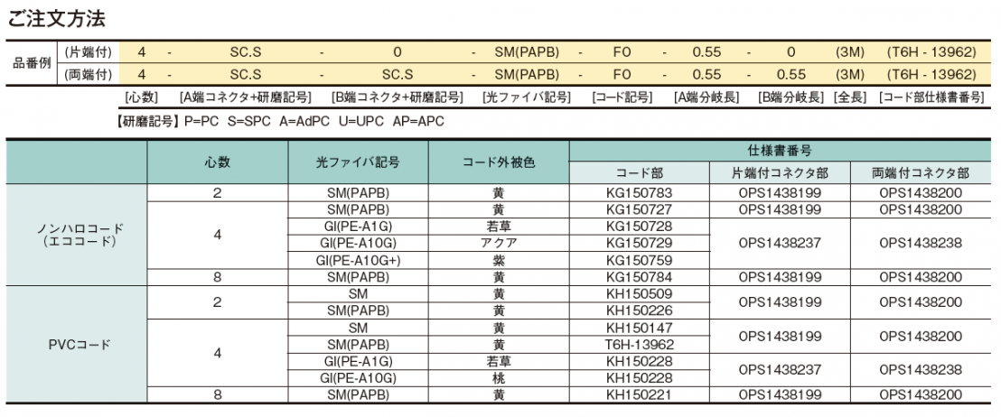 コネクタ付FO(ファンアウト)_製品情報住友電工Optigate_2，ご注文方法.png