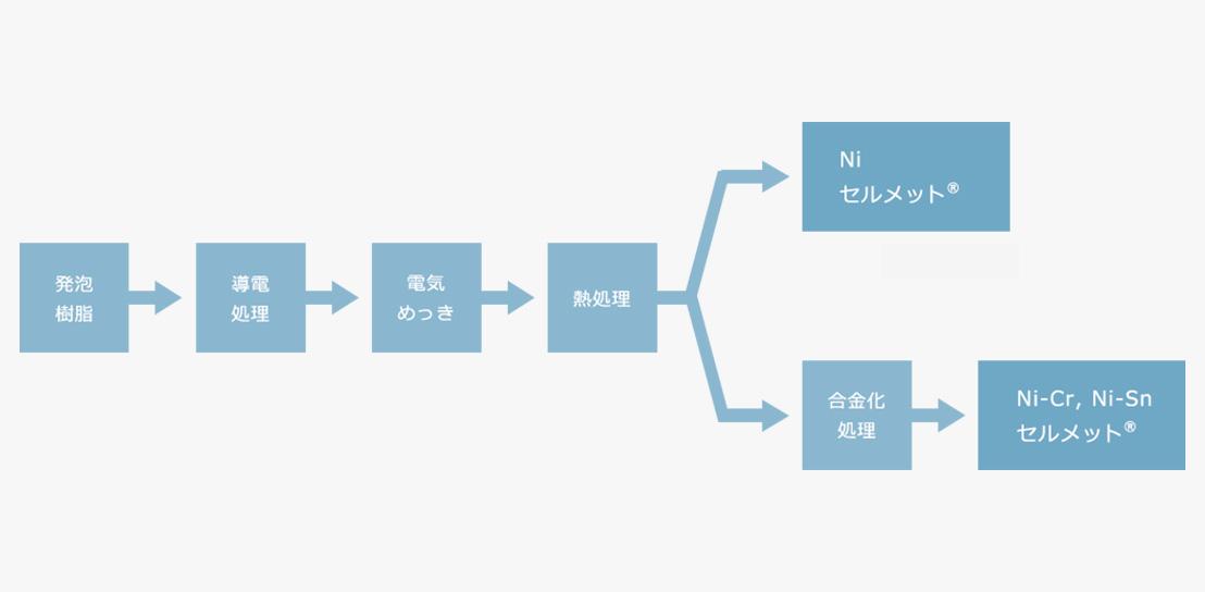 製造方法