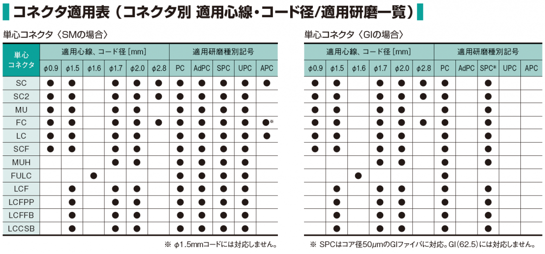 コネクタ適用表