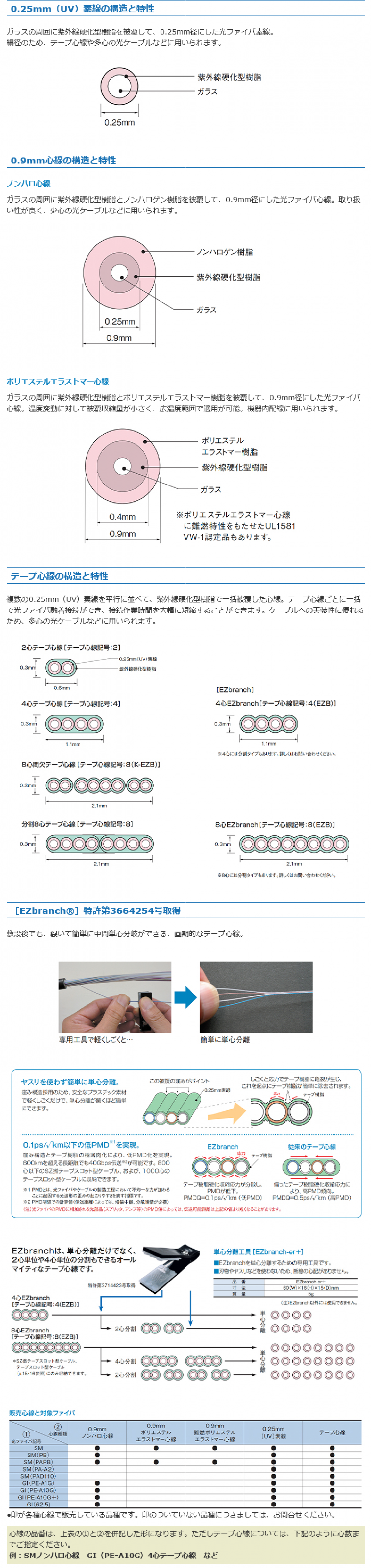 素線/心線/テープ心線——製品情報住友電工Optigate