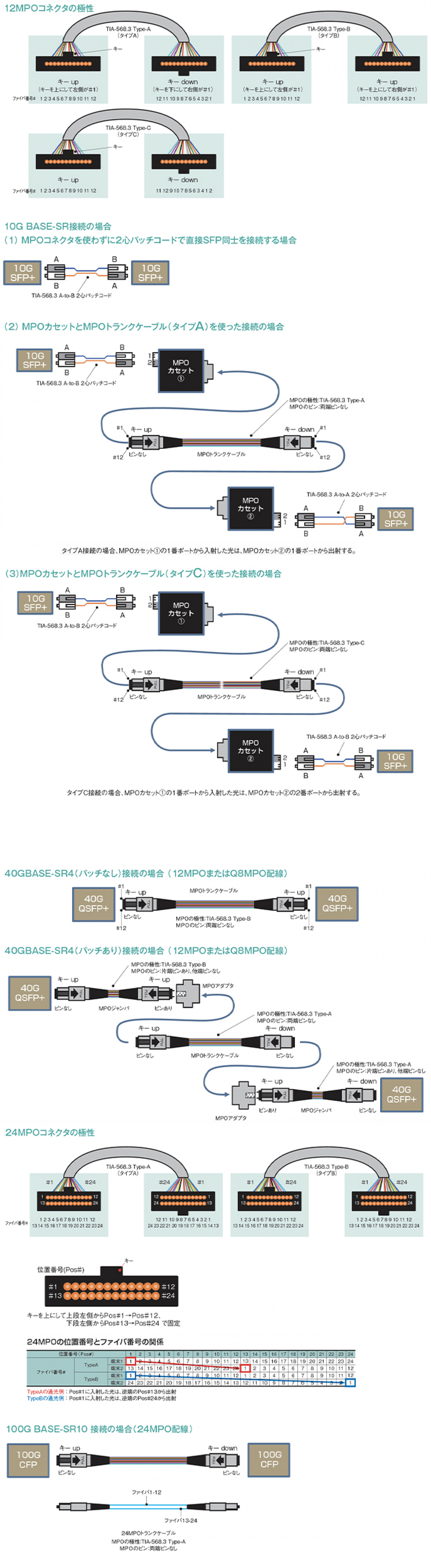 コネクタの極性，ピンアサescンと基本的な接続方法-製品情報住友電工Optigate.png