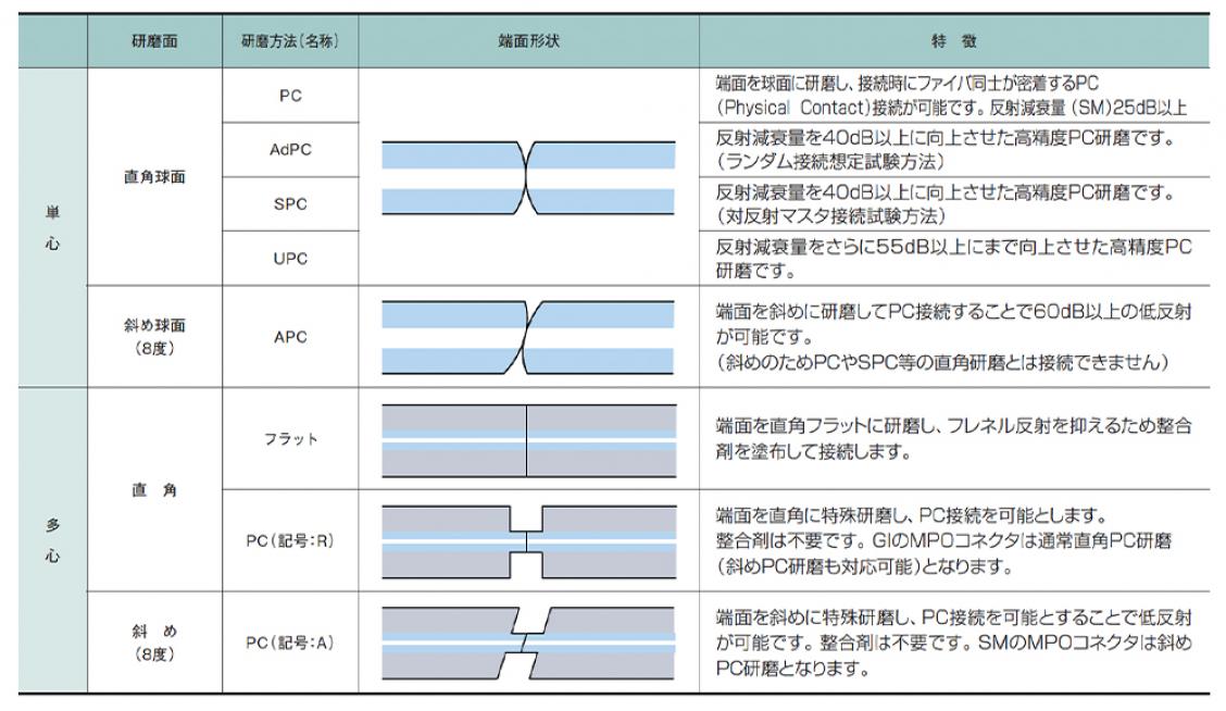 フェル，ルの研磨方法