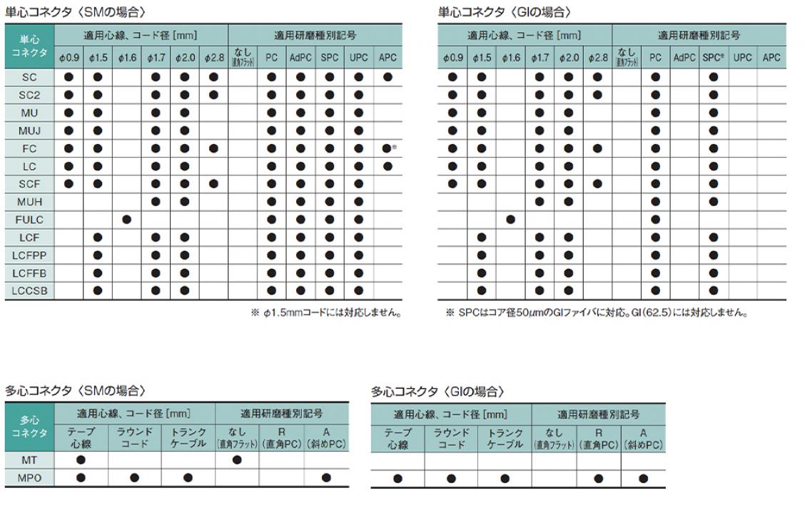 コネクタ適用表(コネクタ別適用心線·コド径/適用研磨一覧)