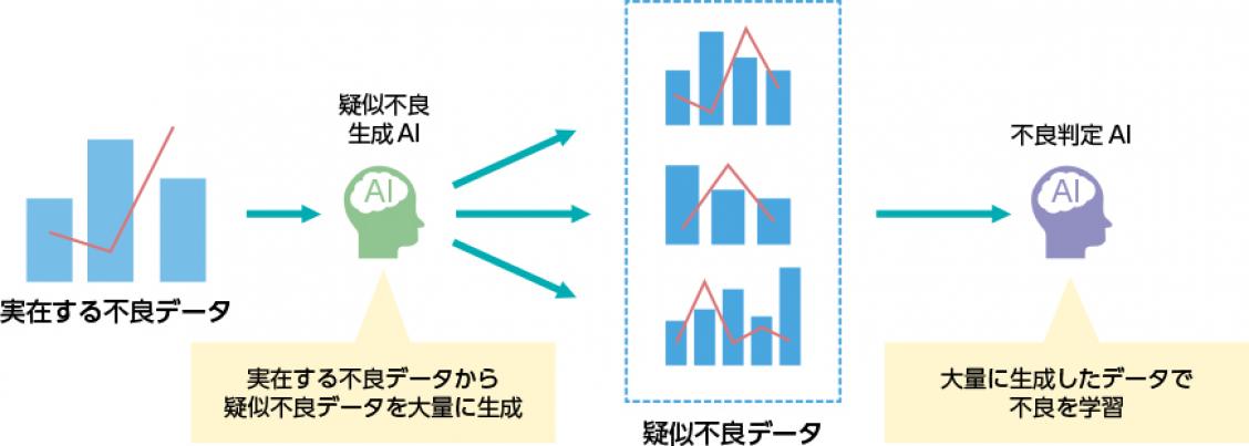 疑似不良生成技術とは