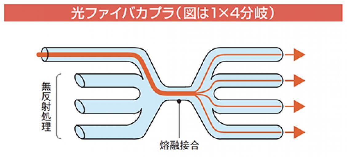 光ファ▪▪▪バカプラと導波路型スプリッタの構造に▪▪▪いて