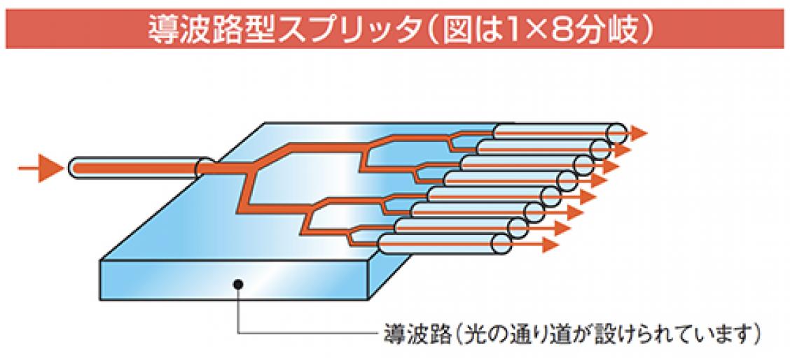 光ファ▪▪▪バカプラと導波路型スプリッタの構造に▪▪▪いて