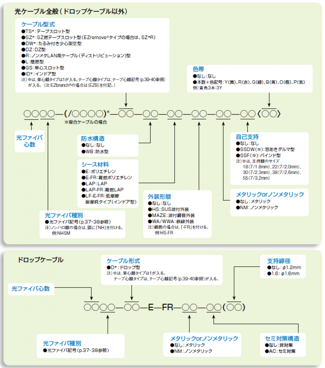 品番構成一覧