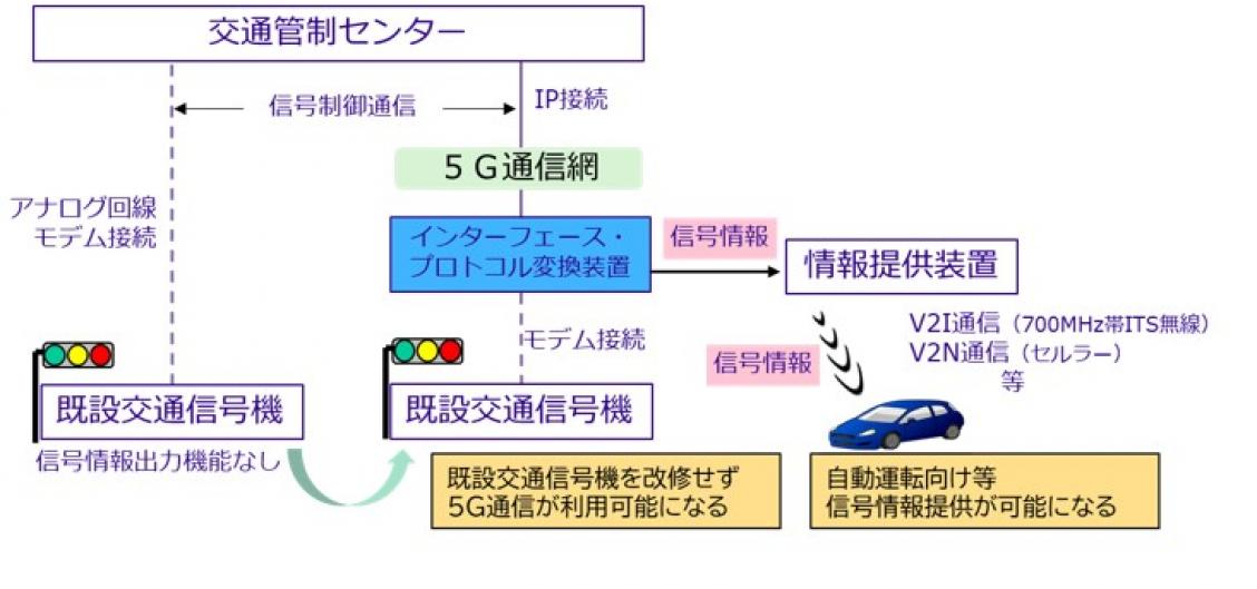 インターフェース・プロトコル変換装置の概要