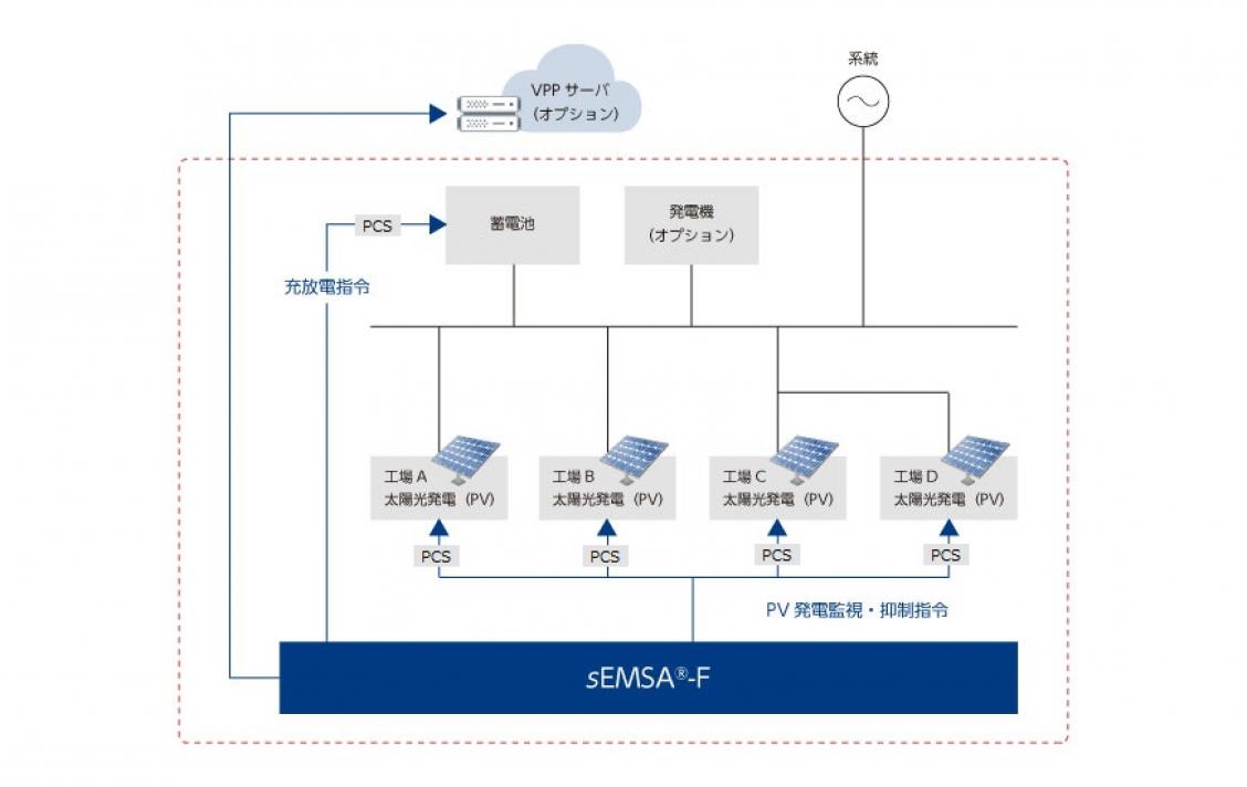 図1多台数pcs統合制御のaapl .メ