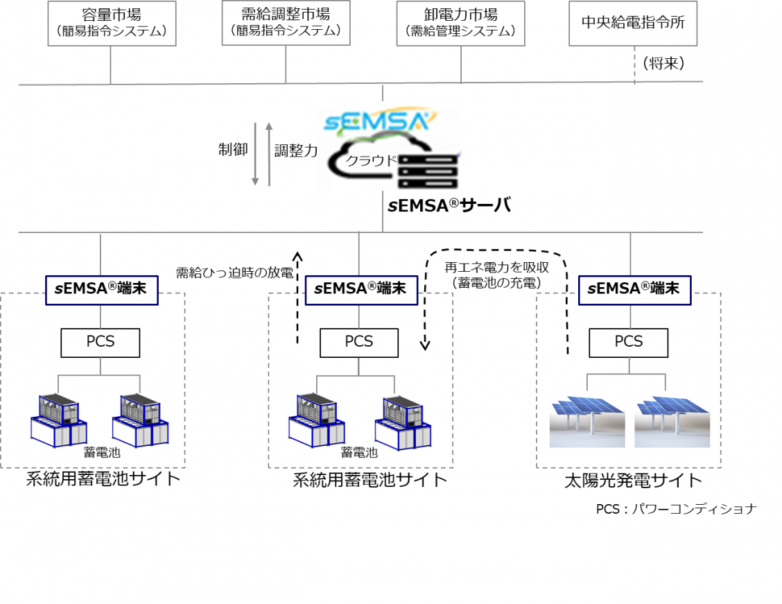 系統用蓄電池とsEMSAを組み合わせたシステムイメージ