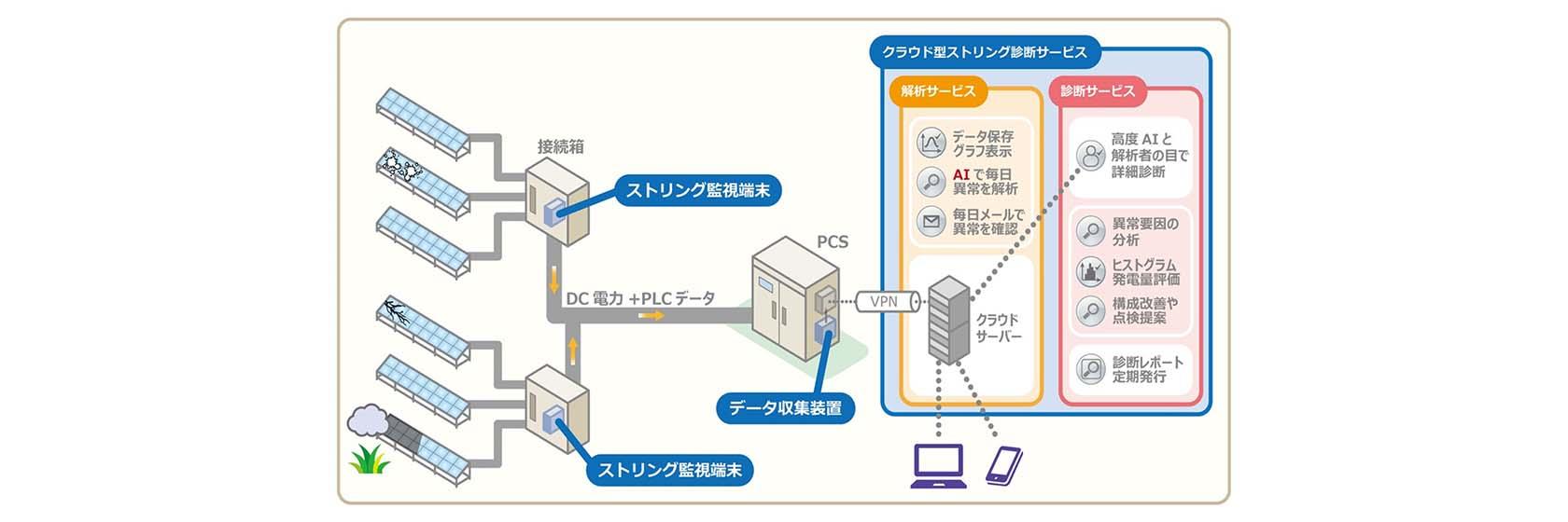 太陽光発電ストリング監視装置