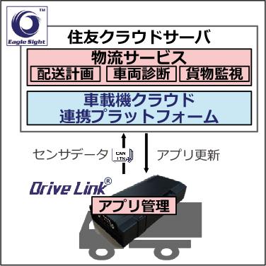 コネクティッドカー向け車両管理システム