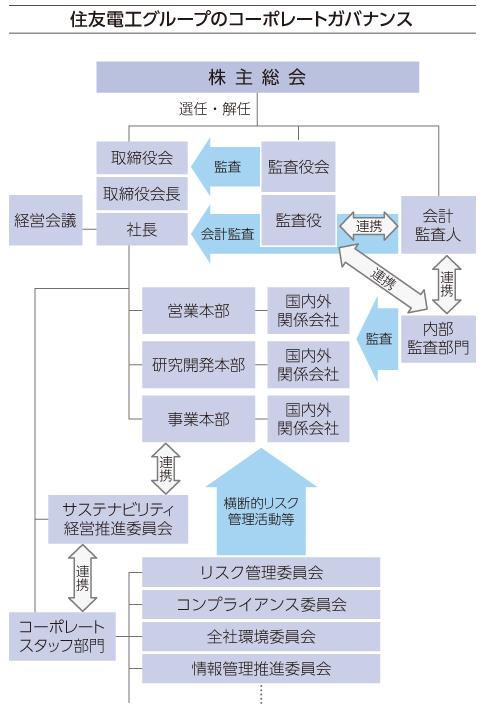 コ，ポレ，トガバナンス体制図