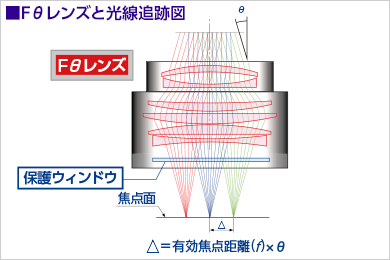 fθレンズと光線追跡図