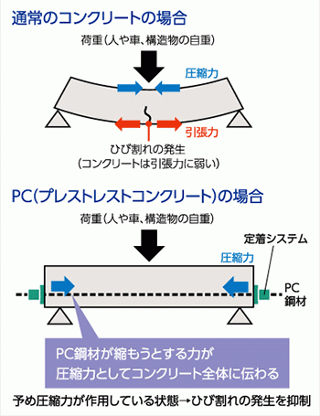 長大橋梁建設に不可欠 知られざる｢PC鋼材｣のチカラ