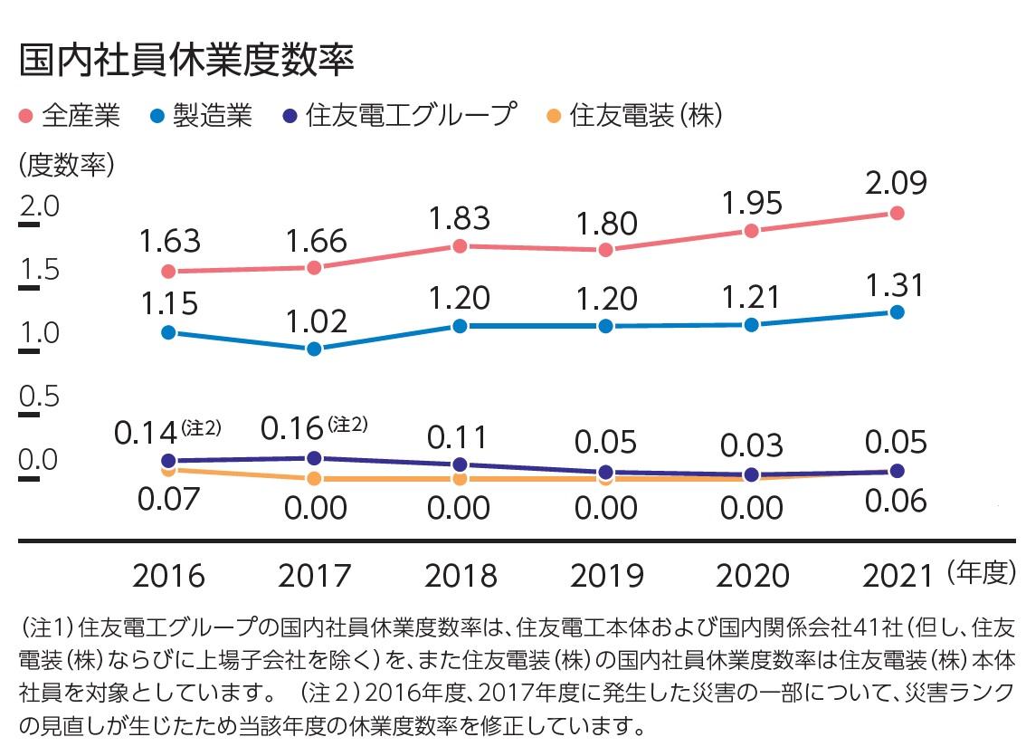 安全衛生