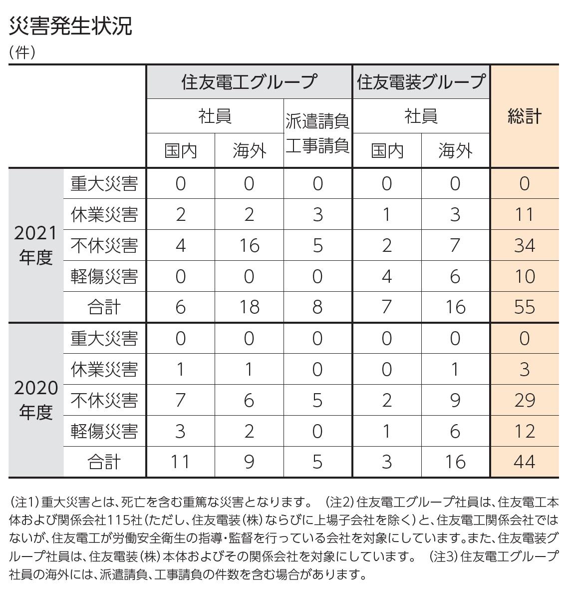 安全衛生