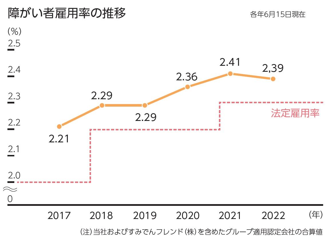 障がい者雇用率の推移(2021年度)