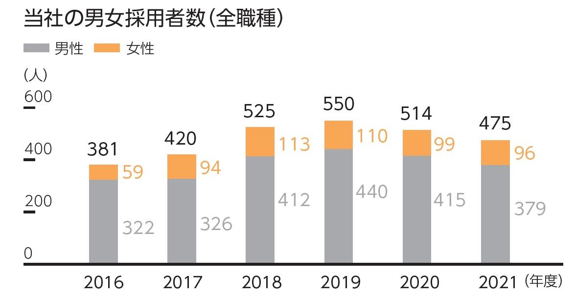 従業員，男女採用者数等の実績