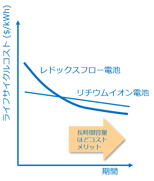 レドックス特長4