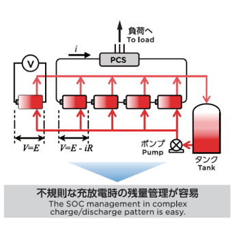 レドックス特長