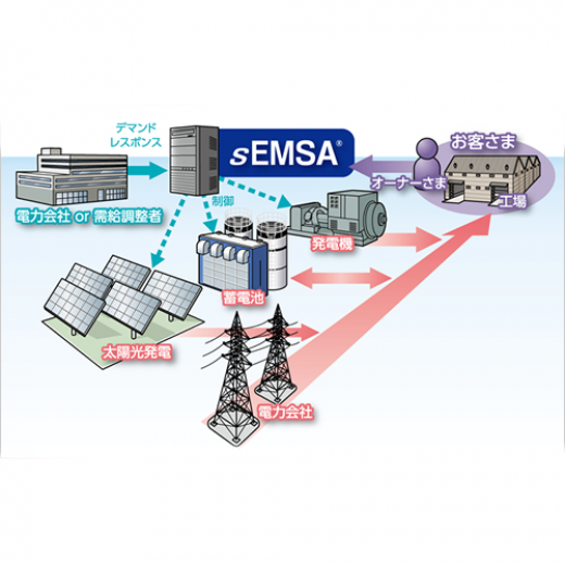 エネルギ，マネジメントシステム(sEMSA®)