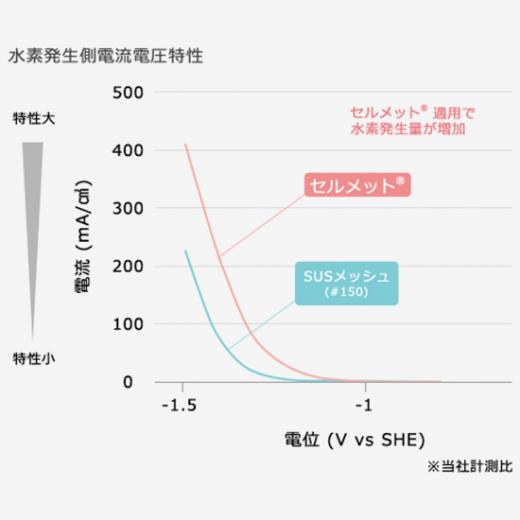 水電解電極用途
