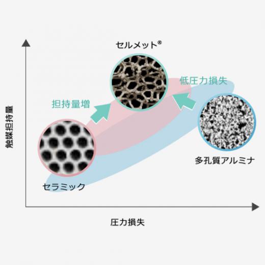 触媒担持体用途