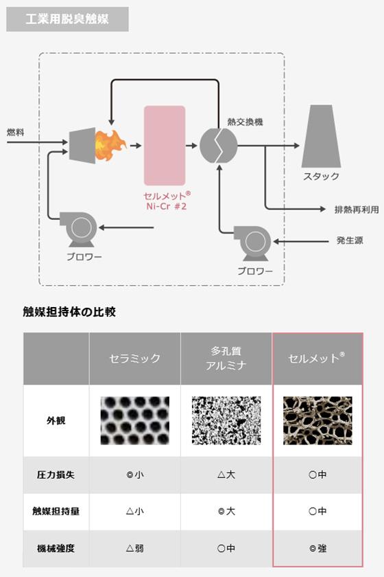 セルメット触媒担持体