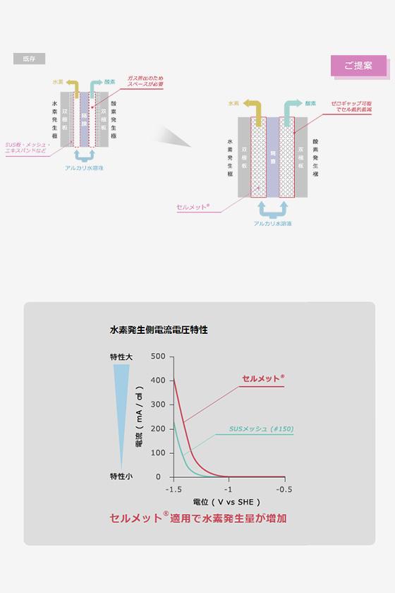 アルカリ水電解