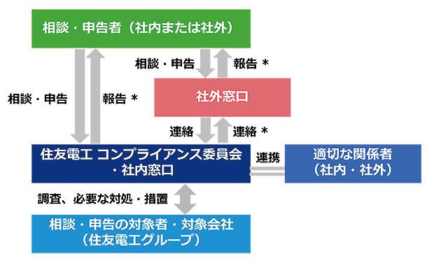 相談·申告の流れ