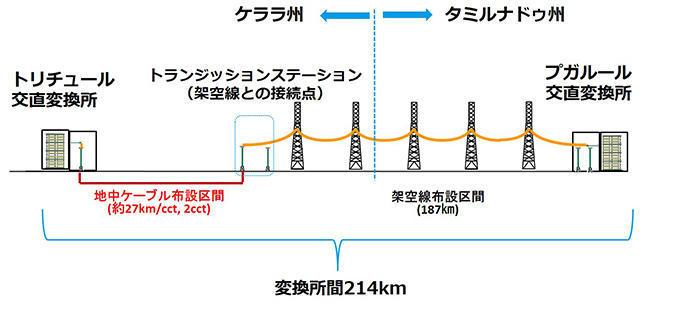 プロジェクトのケ，ブルの図